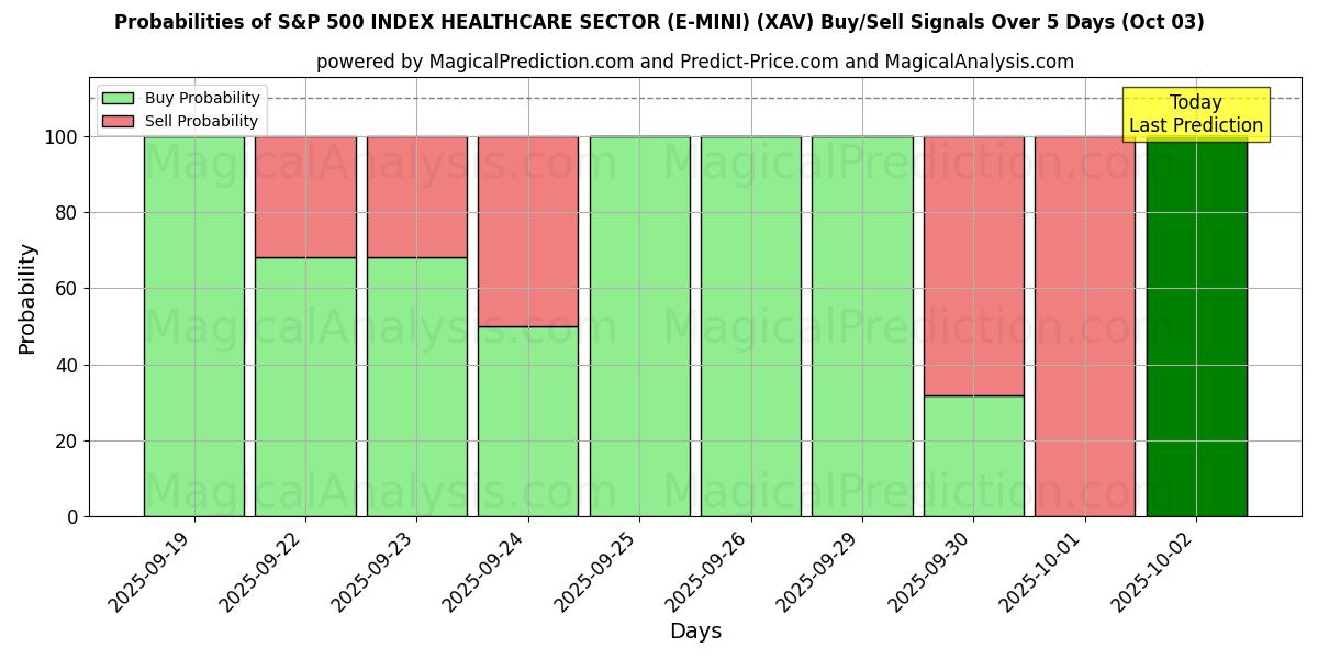 Probabilities of S&P 500 インデックス ヘルスケア セクター (E-MINI) (XAV) Buy/Sell Signals Using Several AI Models Over 5 Days (03 Oct) 