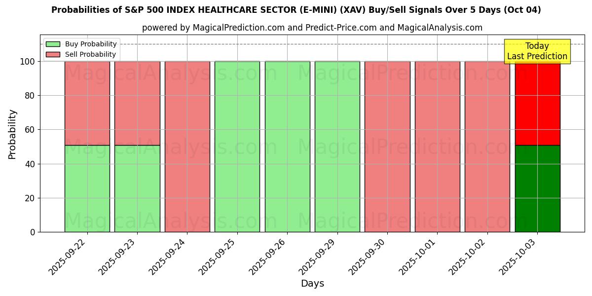 Probabilities of 标准普尔 500 指数医疗保健板块 (E-MINI) (XAV) Buy/Sell Signals Using Several AI Models Over 5 Days (04 Oct) 