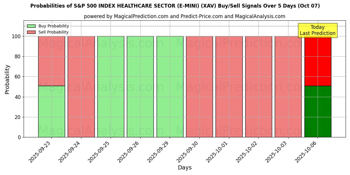 Probabilities of ÍNDICE S&P 500 SECTOR SALUD (E-MINI) (XAV) Buy/Sell Signals Using Several AI Models Over 5 Days (07 Oct) 