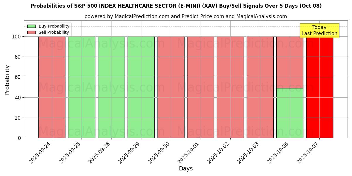 Probabilities of एसएंडपी 500 इंडेक्स हेल्थकेयर सेक्टर (ई-मिनी) (XAV) Buy/Sell Signals Using Several AI Models Over 5 Days (08 Oct) 