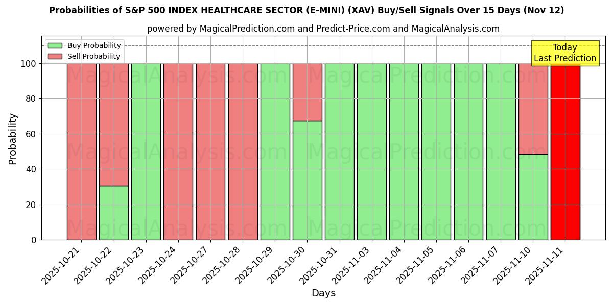 Probabilities of مؤشر S&P 500 لقطاع الرعاية الصحية (E-MINI) (XAV) Buy/Sell Signals Using Several AI Models Over 5 Days (12 Nov) 