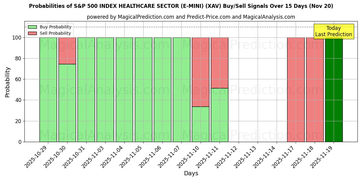Probabilities of S&P 500 INDEX HEALTHCARE SECTOR (E-MINI) (XAV) Buy/Sell Signals Using Several AI Models Over 5 Days (20 Nov) 