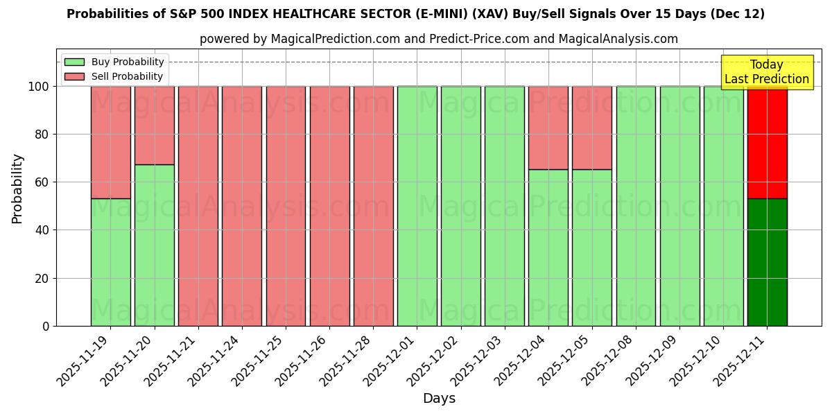 Probabilities of S&P 500 INDEX ZORGSECTOR (E-MINI) (XAV) Buy/Sell Signals Using Several AI Models Over 5 Days (12 Dec) 