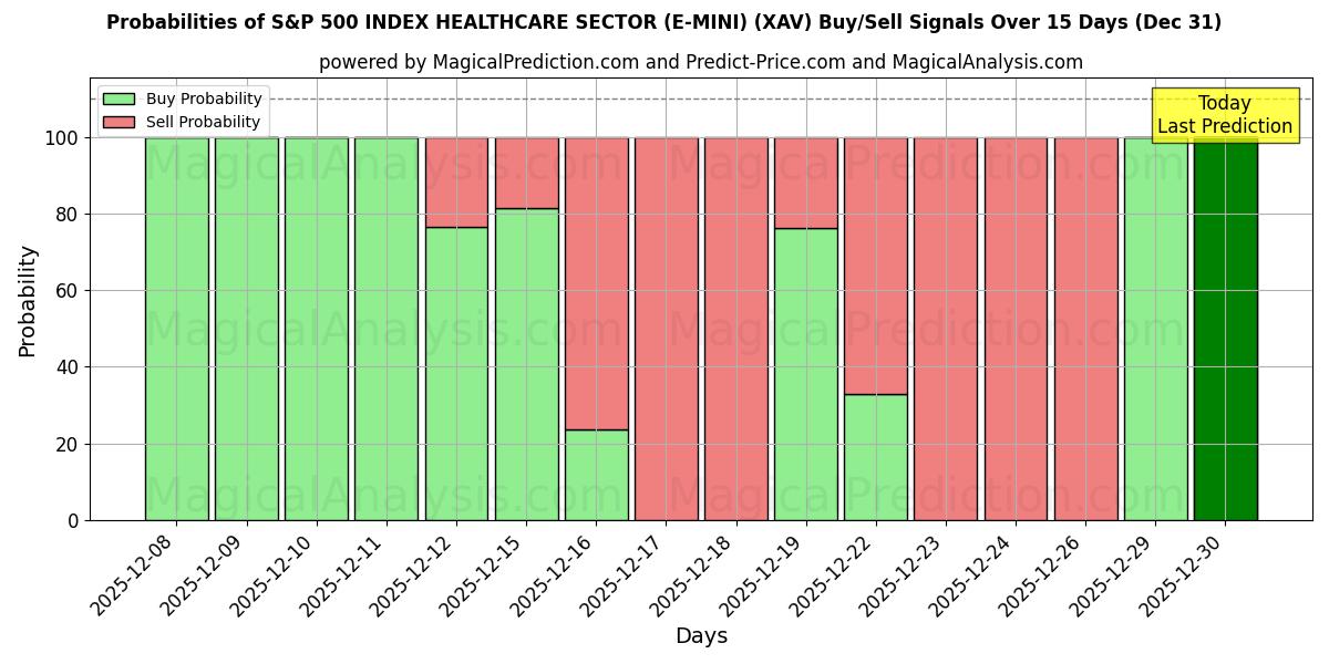 Probabilities of INDICE S&P 500 SETTORE SANITARIO (E-MINI) (XAV) Buy/Sell Signals Using Several AI Models Over 5 Days (31 Dec) 