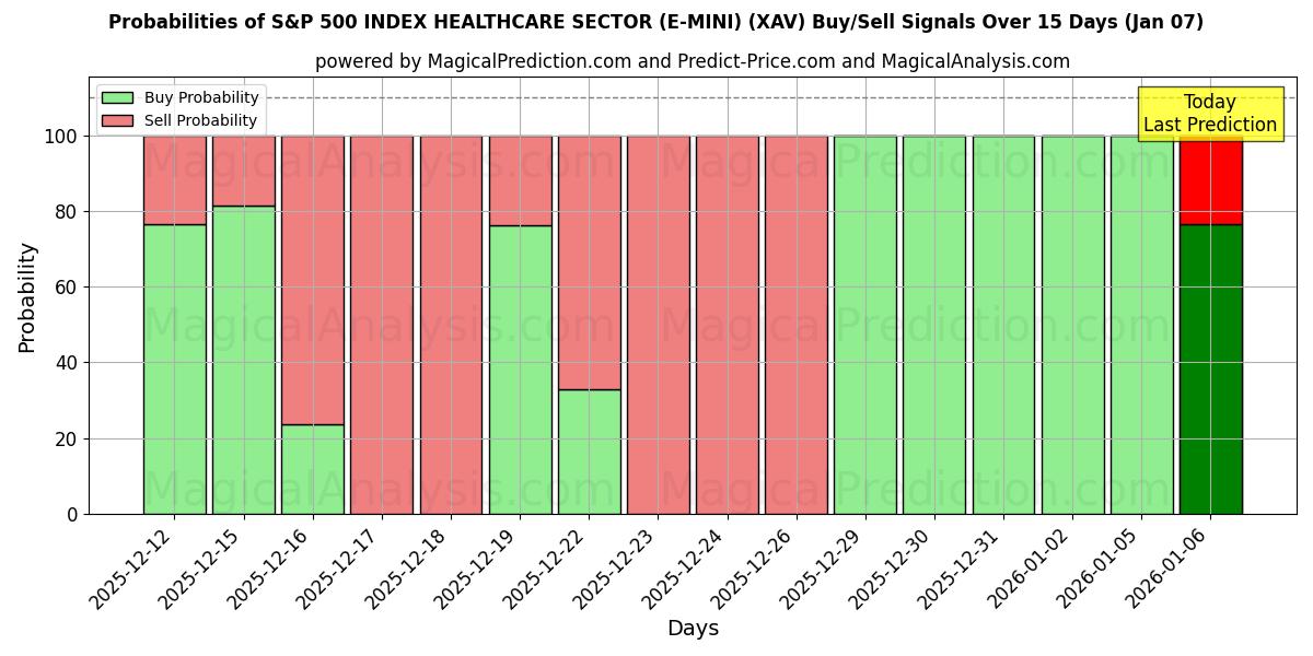 Probabilities of ÍNDICE S&P 500 SECTOR SALUD (E-MINI) (XAV) Buy/Sell Signals Using Several AI Models Over 5 Days (06 Jan) 