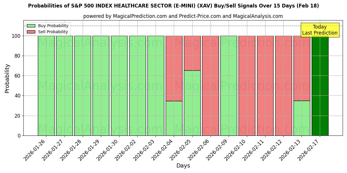 Probabilities of S&P 500 INDEX HEALTHCARE SECTOR (E-MINI) (XAV) Buy/Sell Signals Using Several AI Models Over 5 Days (18 Feb) 