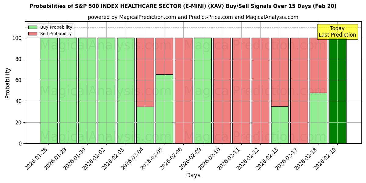 Probabilities of 标准普尔 500 指数医疗保健板块 (E-MINI) (XAV) Buy/Sell Signals Using Several AI Models Over 5 Days (20 Feb) 