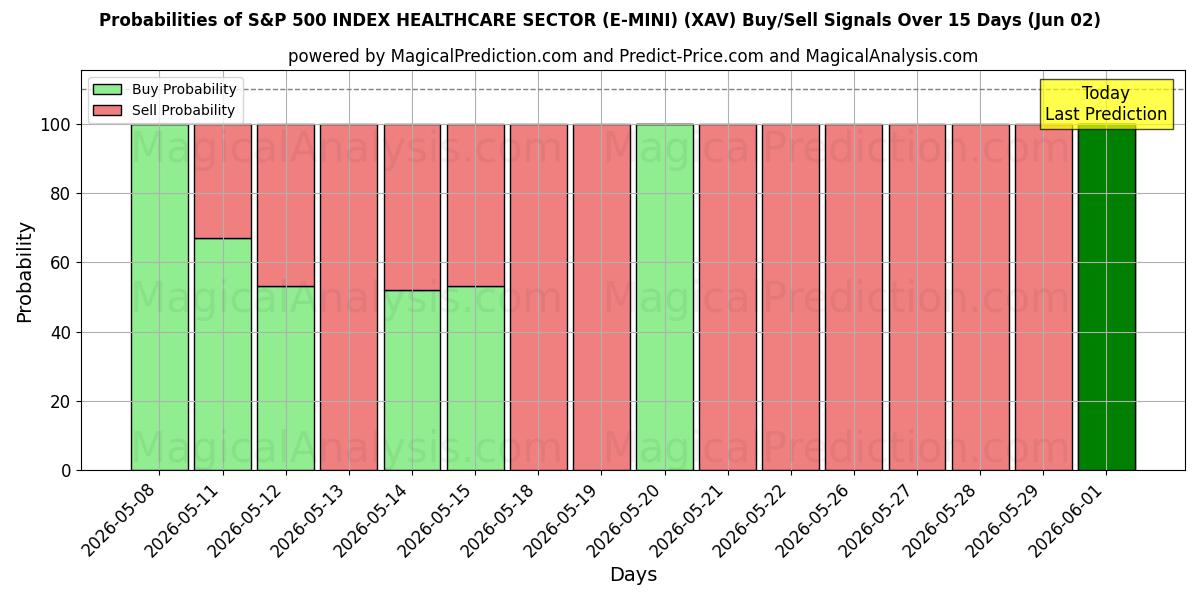 Probabilities of S&P 500 INDEX HELSEVEDLEGGESEKTOR (E-MINI) (XAV) Buy/Sell Signals Using Several AI Models Over 5 Days (02 Jun) 