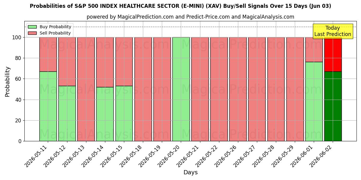 Probabilities of مؤشر S&P 500 لقطاع الرعاية الصحية (E-MINI) (XAV) Buy/Sell Signals Using Several AI Models Over 5 Days (03 Jun) 