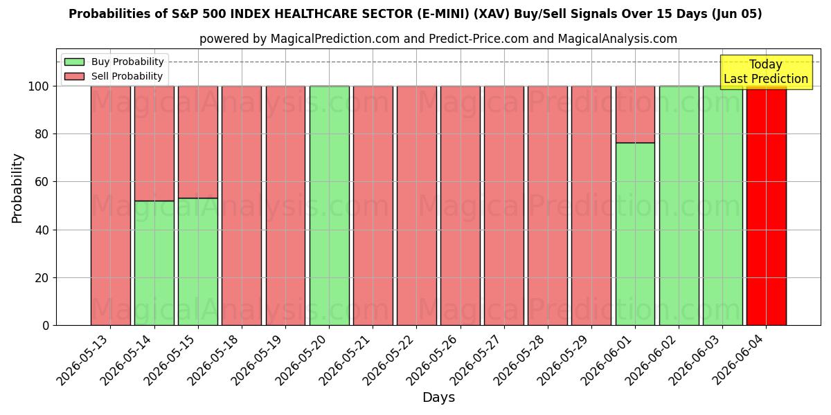 Probabilities of S&P 500 INDEX GESUNDHEITSSEKTOR (E-MINI) (XAV) Buy/Sell Signals Using Several AI Models Over 5 Days (05 Jun) 