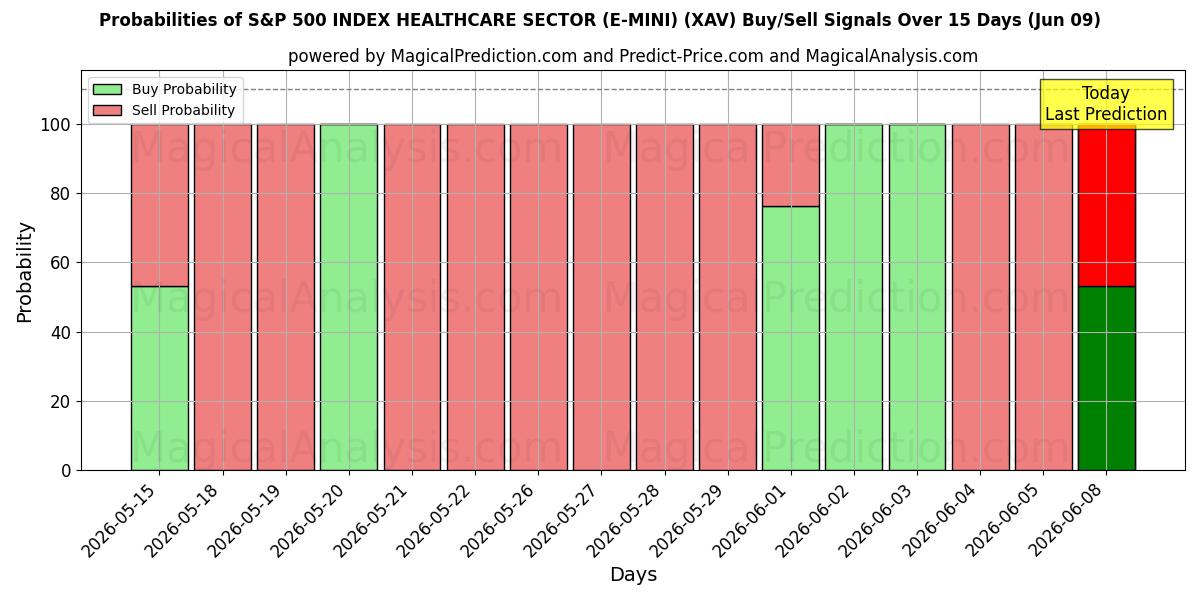 Probabilities of SETOR DE SAÚDE DO ÍNDICE S&P 500 (E-MINI) (XAV) Buy/Sell Signals Using Several AI Models Over 5 Days (09 Jun) 