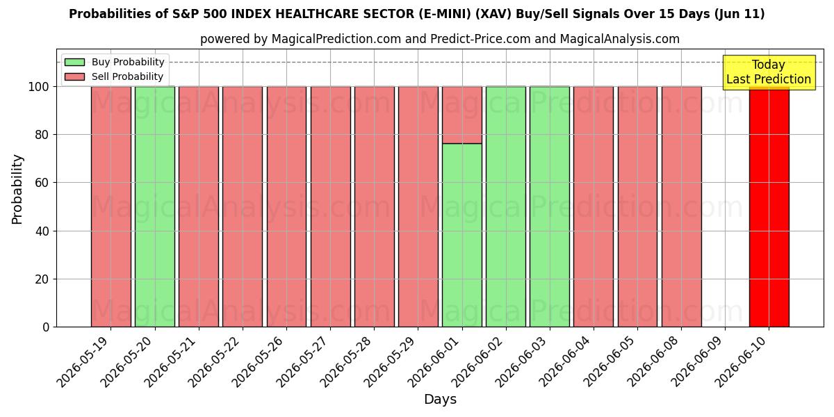 Probabilities of ÍNDICE S&P 500 SECTOR SALUD (E-MINI) (XAV) Buy/Sell Signals Using Several AI Models Over 5 Days (11 Jun) 