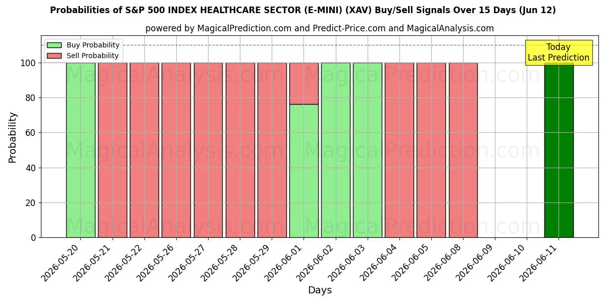 Probabilities of S&P 500 インデックス ヘルスケア セクター (E-MINI) (XAV) Buy/Sell Signals Using Several AI Models Over 5 Days (12 Jun) 