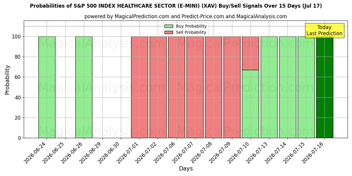 Probabilities of S&P 500 INDEX HELSEVEDLEGGESEKTOR (E-MINI) (XAV) Buy/Sell Signals Using Several AI Models Over 5 Days (17 Jul) 