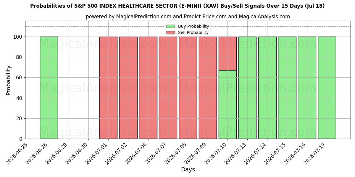 Probabilities of S&P 500 INDEX GESUNDHEITSSEKTOR (E-MINI) (XAV) Buy/Sell Signals Using Several AI Models Over 5 Days (18 Jul) 