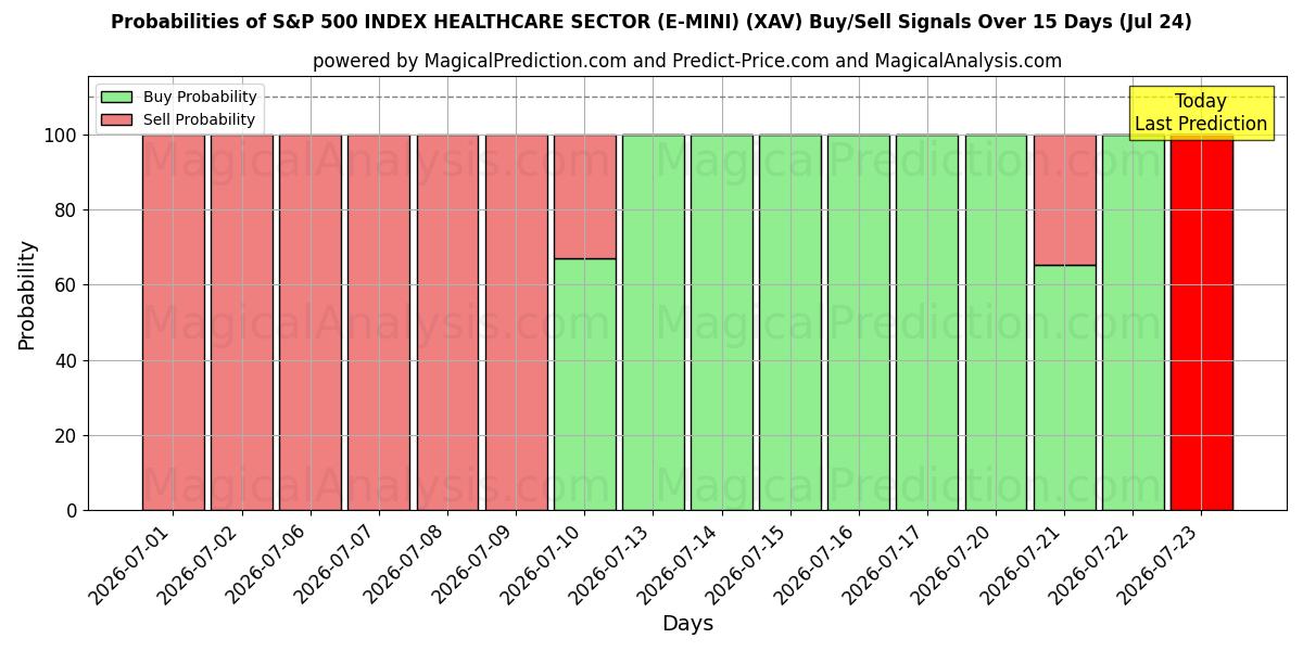 Probabilities of SETOR DE SAÚDE DO ÍNDICE S&P 500 (E-MINI) (XAV) Buy/Sell Signals Using Several AI Models Over 5 Days (24 Jul) 