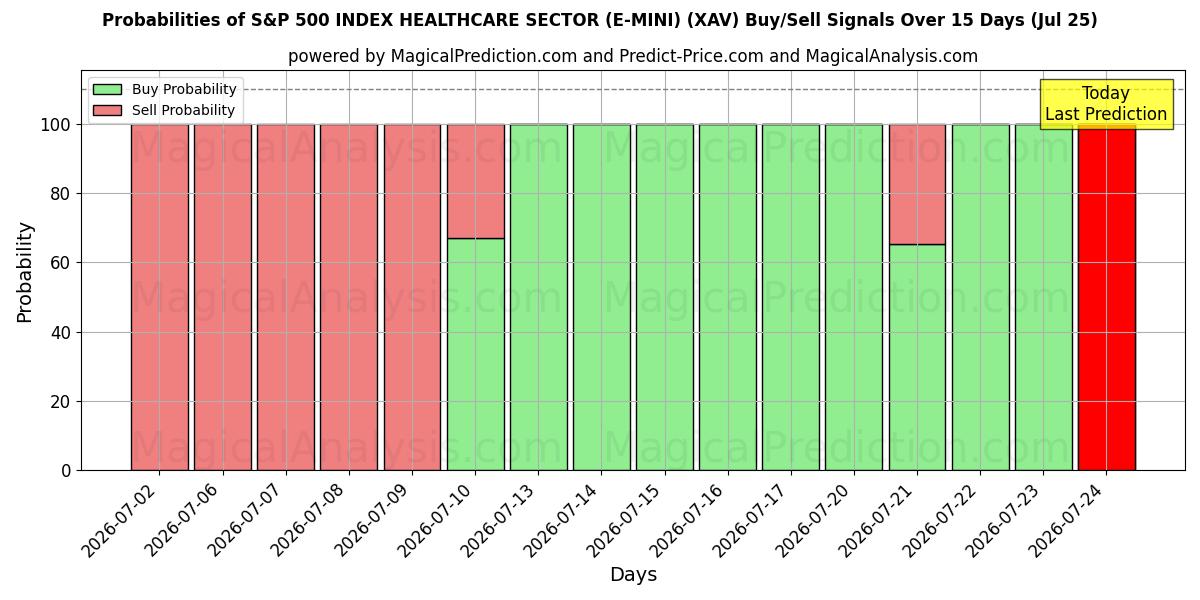 Probabilities of S&P 500 インデックス ヘルスケア セクター (E-MINI) (XAV) Buy/Sell Signals Using Several AI Models Over 5 Days (25 Jul) 