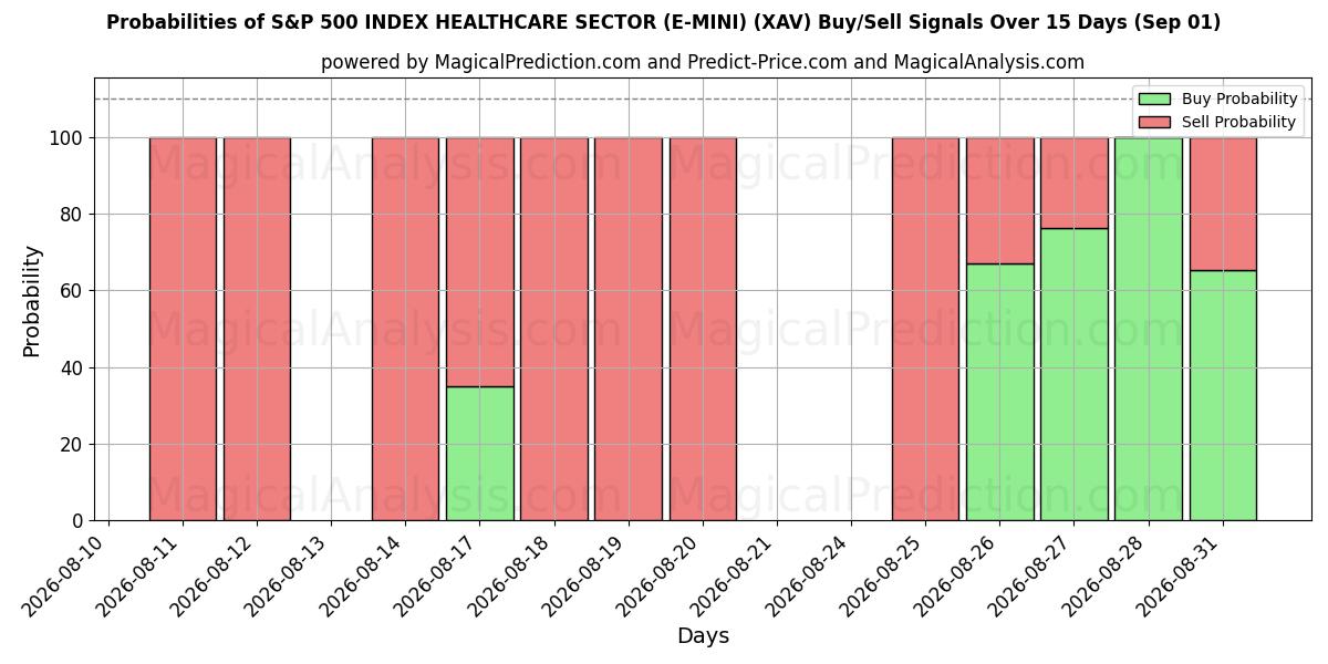 Probabilities of S&P 500 INDEX HELSEVEDLEGGESEKTOR (E-MINI) (XAV) Buy/Sell Signals Using Several AI Models Over 5 Days (29 Aug) 