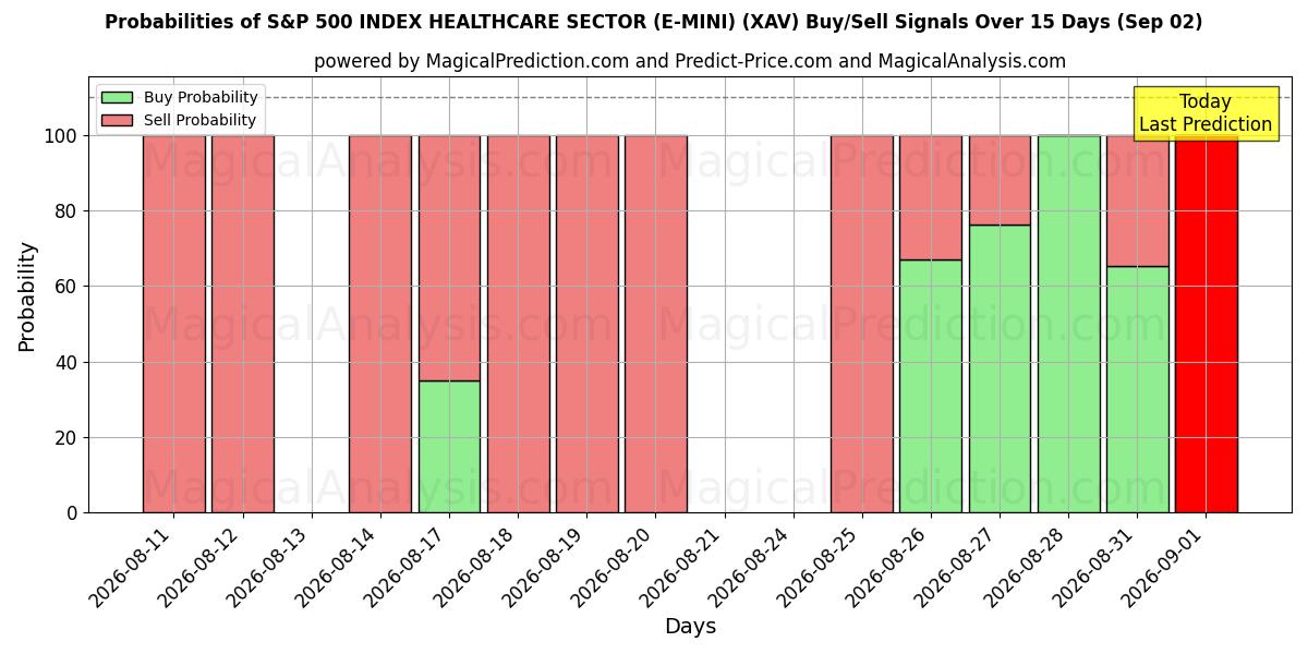 Probabilities of S&P 500 INDEX SJUKVÅRDSSEKTOR (E-MINI) (XAV) Buy/Sell Signals Using Several AI Models Over 5 Days (02 Sep) 