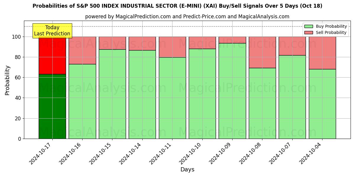 Probabilities of S&P 500 INDEX INDUSTRISEKTOR (E-MINI) (XAI) Buy/Sell Signals Using Several AI Models Over 5 Days (18 Oct) 