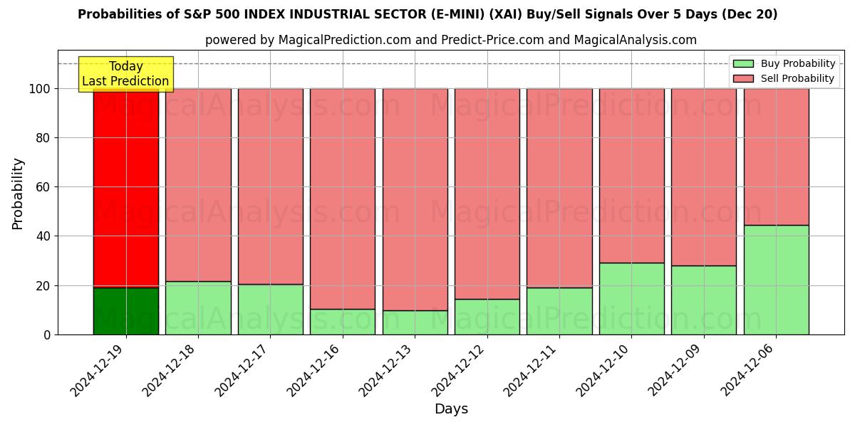 Probabilities of S&P 500 INDEX INDUSTRIAL SECTOR (E-MINI) (XAI) Buy/Sell Signals Using Several AI Models Over 5 Days (20 Dec) 