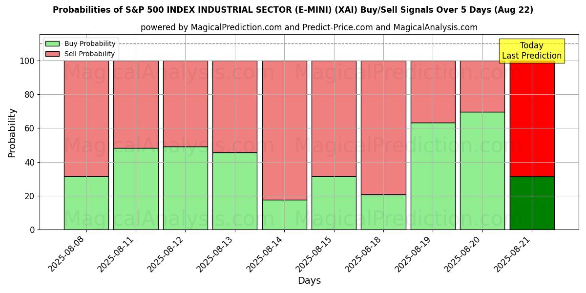 Probabilities of S&P 500 INDEX INDUSTRISEKTOR (E-MINI) (XAI) Buy/Sell Signals Using Several AI Models Over 5 Days (16 Aug) 
