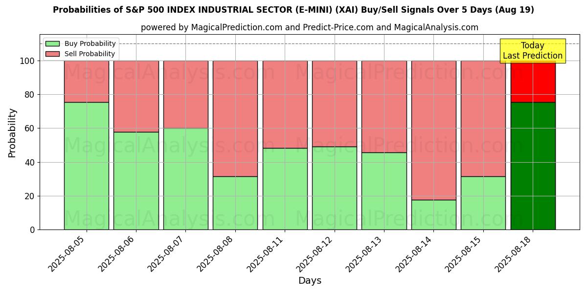 Probabilities of S&P 500 INDEKS INDUSTRISEKTOR (E-MINI) (XAI) Buy/Sell Signals Using Several AI Models Over 5 Days (19 Aug) 