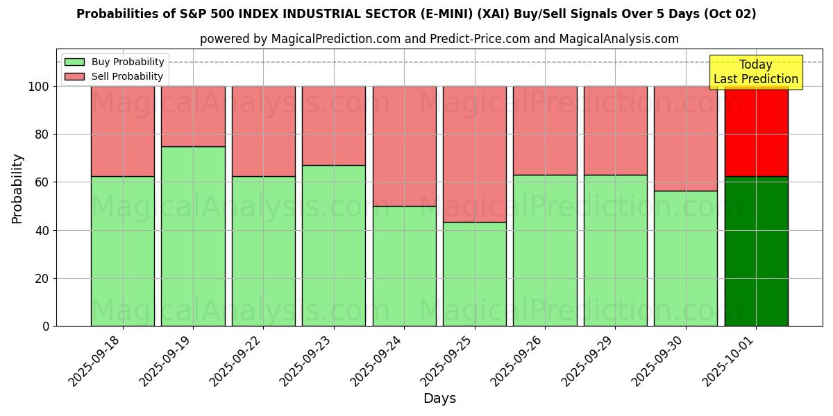 Probabilities of S&P 500 INDEKSI TEOLLISUUSALA (E-MINI) (XAI) Buy/Sell Signals Using Several AI Models Over 5 Days (02 Oct) 