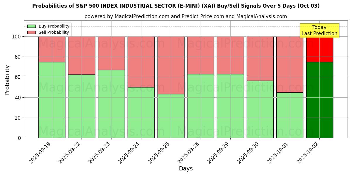 Probabilities of S&P 500 INDEX INDUSTRIAL SECTOR (E-MINI) (XAI) Buy/Sell Signals Using Several AI Models Over 5 Days (03 Oct) 