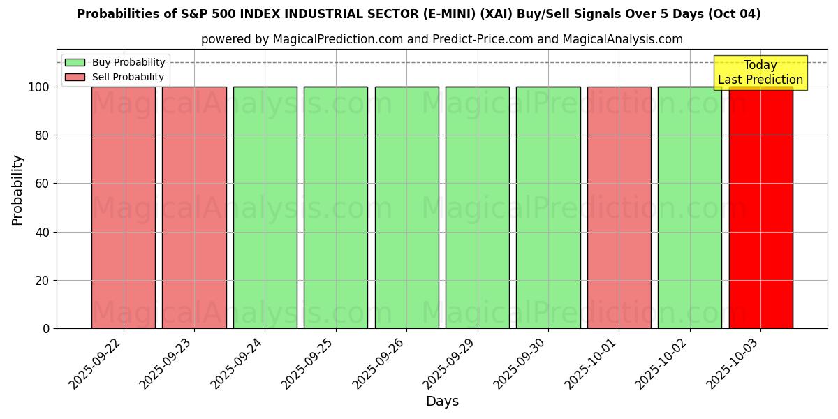 Probabilities of 标准普尔 500 工业板块指数 (E-MINI) (XAI) Buy/Sell Signals Using Several AI Models Over 5 Days (04 Oct) 
