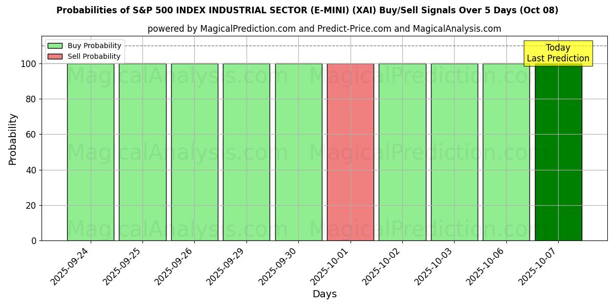 Probabilities of S&P 500 INDEX INDUSTRIESEKTOR (E-MINI) (XAI) Buy/Sell Signals Using Several AI Models Over 5 Days (07 Oct) 
