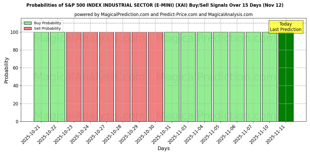 Probabilities of S&P 500 INDEX INDUSTRISEKTOR (E-MINI) (XAI) Buy/Sell Signals Using Several AI Models Over 5 Days (12 Nov) 