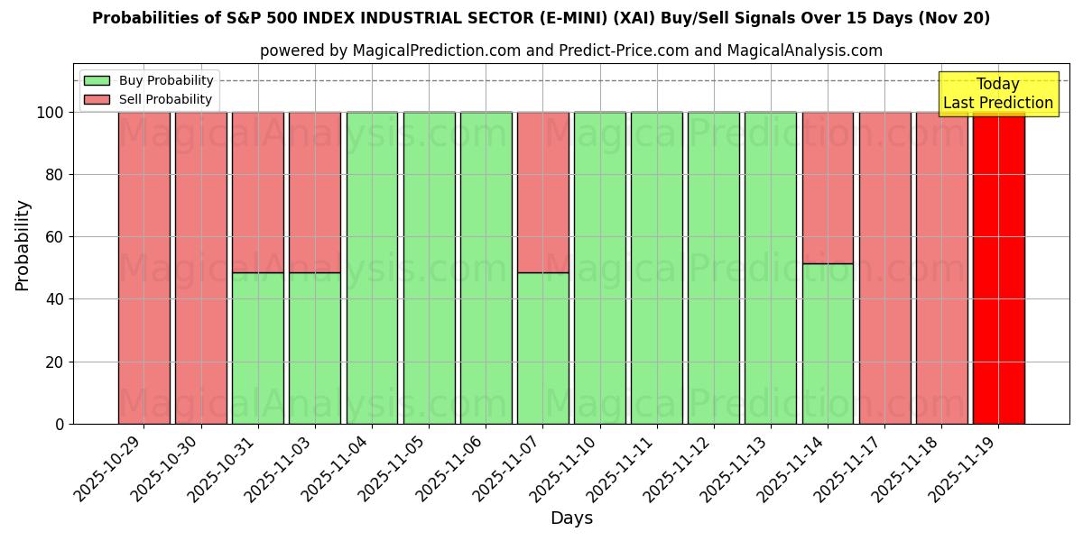 Probabilities of S&P 500 INDEX INDUSTRIAL SECTOR (E-MINI) (XAI) Buy/Sell Signals Using Several AI Models Over 5 Days (20 Nov) 