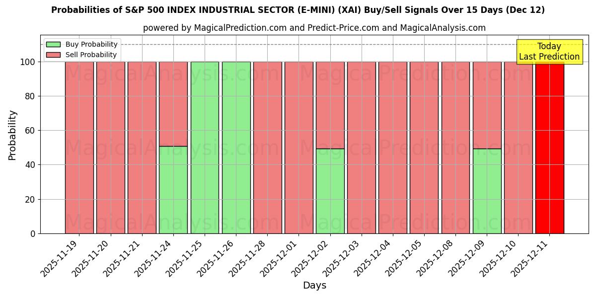 Probabilities of ИНДЕКС S&P 500 ПРОМЫШЛЕННЫЙ СЕКТОР (E-MINI) (XAI) Buy/Sell Signals Using Several AI Models Over 5 Days (12 Dec) 