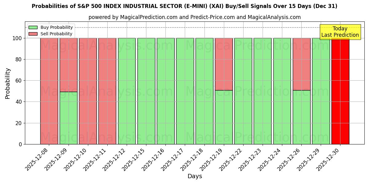 Probabilities of S&P 500 INDEX INDUSTRISEKTOR (E-MINI) (XAI) Buy/Sell Signals Using Several AI Models Over 5 Days (31 Dec) 