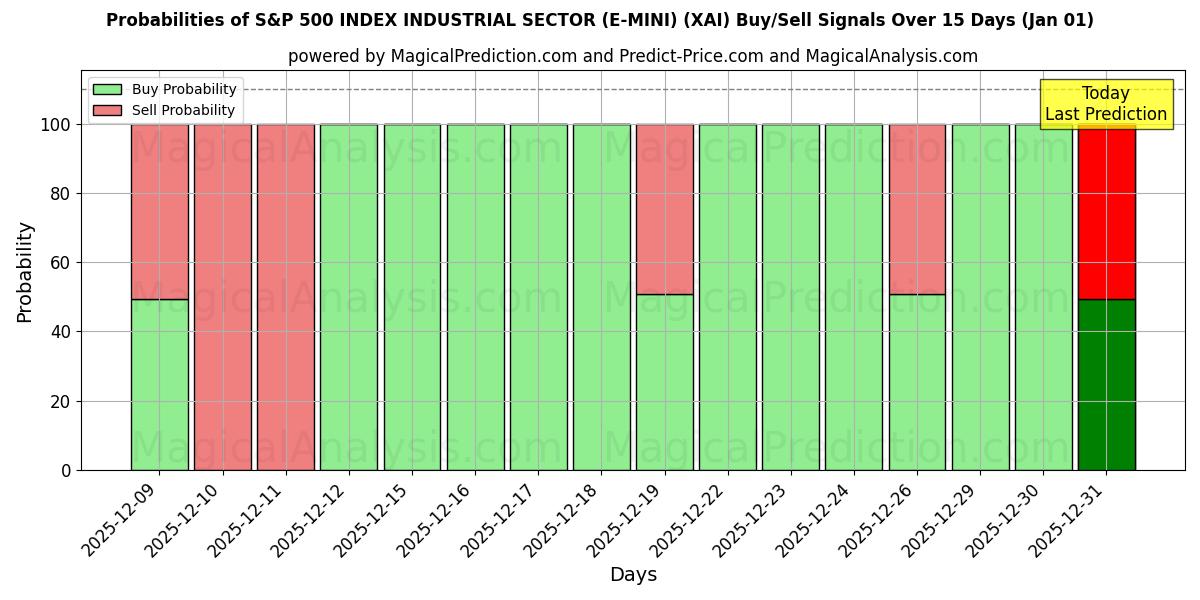 Probabilities of S&P 500 INDEKS INDUSTRISEKTOR (E-MINI) (XAI) Buy/Sell Signals Using Several AI Models Over 5 Days (01 Jan) 