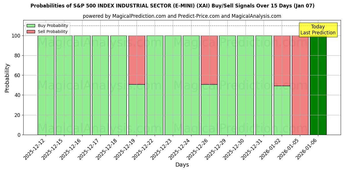 Probabilities of S&P 500 INDEX INDUSTRIËLE SECTOR (E-MINI) (XAI) Buy/Sell Signals Using Several AI Models Over 5 Days (06 Jan) 