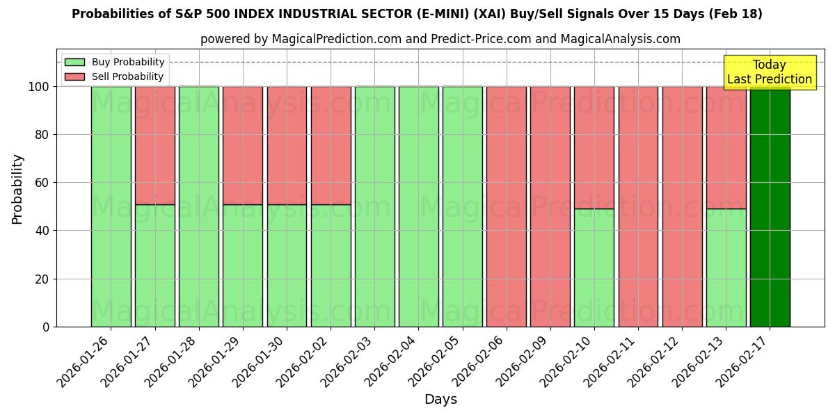 Probabilities of S&P 500 INDEX INDUSTRIAL SECTOR (E-MINI) (XAI) Buy/Sell Signals Using Several AI Models Over 5 Days (18 Feb) 