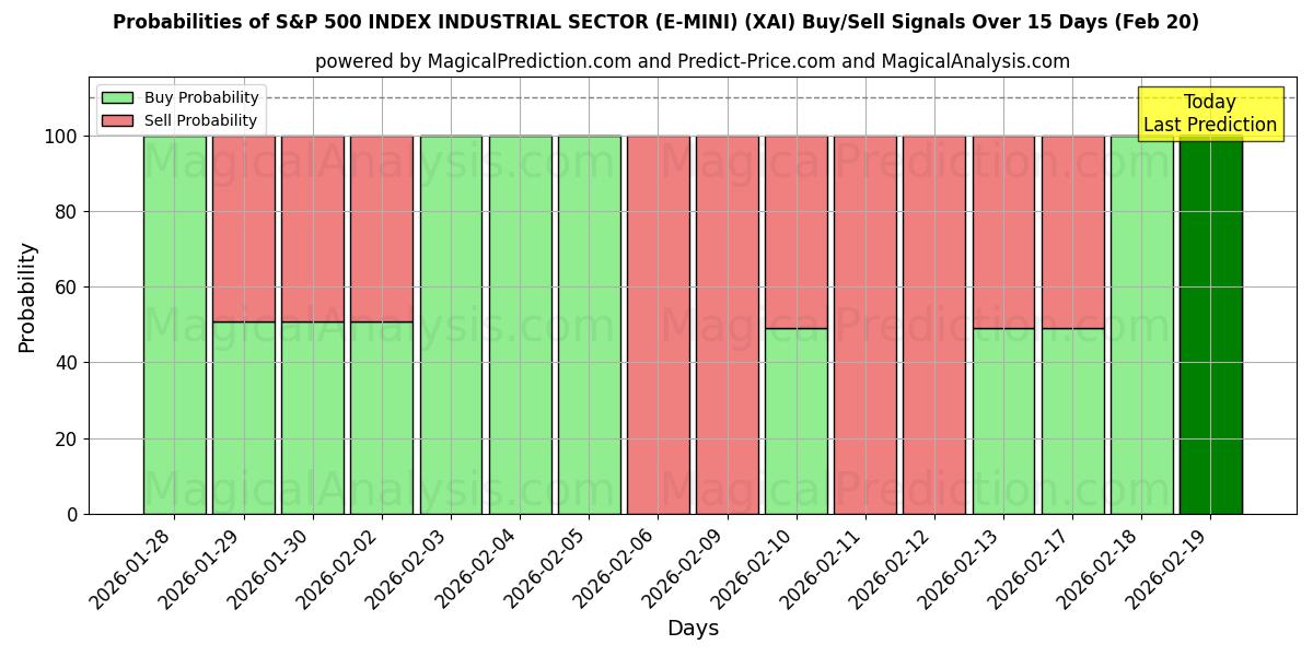 Probabilities of S&P 500 INDEX INDUSTRIESEKTOR (E-MINI) (XAI) Buy/Sell Signals Using Several AI Models Over 5 Days (20 Feb) 
