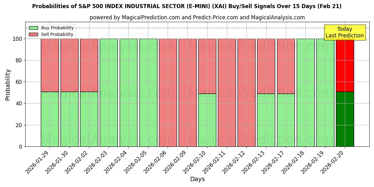 Probabilities of S&P 500 지수 산업 부문(E-MINI) (XAI) Buy/Sell Signals Using Several AI Models Over 5 Days (21 Feb) 