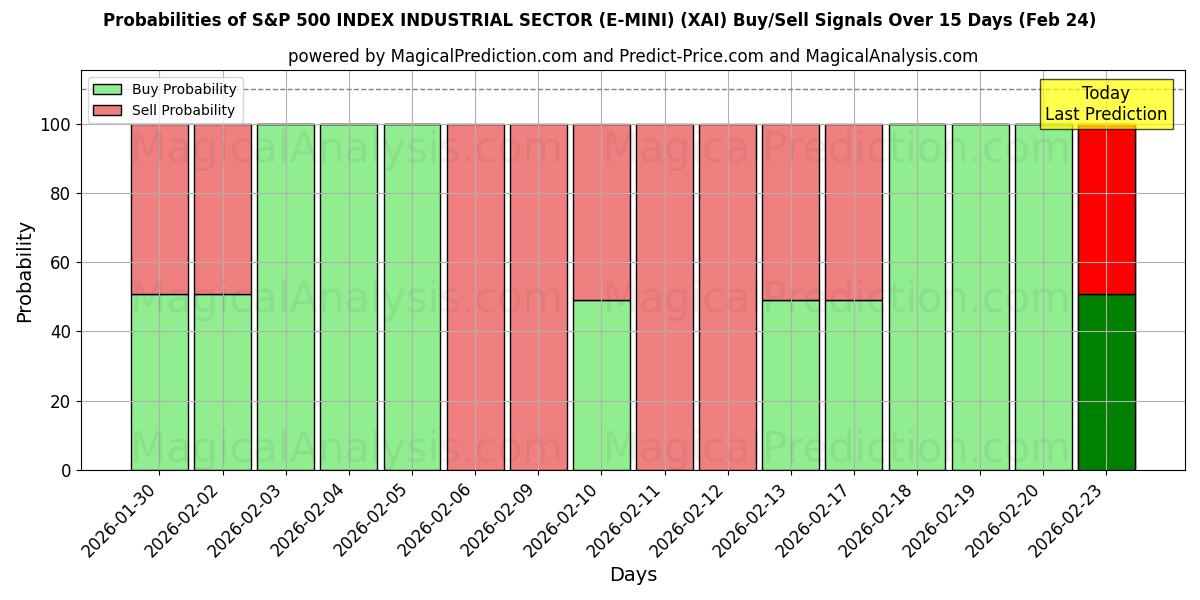 Probabilities of S&P 500 指数産業セクター (E-MINI) (XAI) Buy/Sell Signals Using Several AI Models Over 5 Days (24 Feb) 