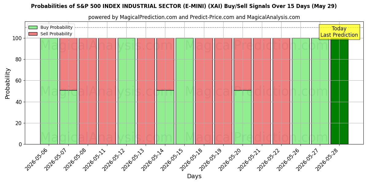 Probabilities of S&P 500 INDEKS INDUSTRISEKTOR (E-MINI) (XAI) Buy/Sell Signals Using Several AI Models Over 5 Days (29 May) 