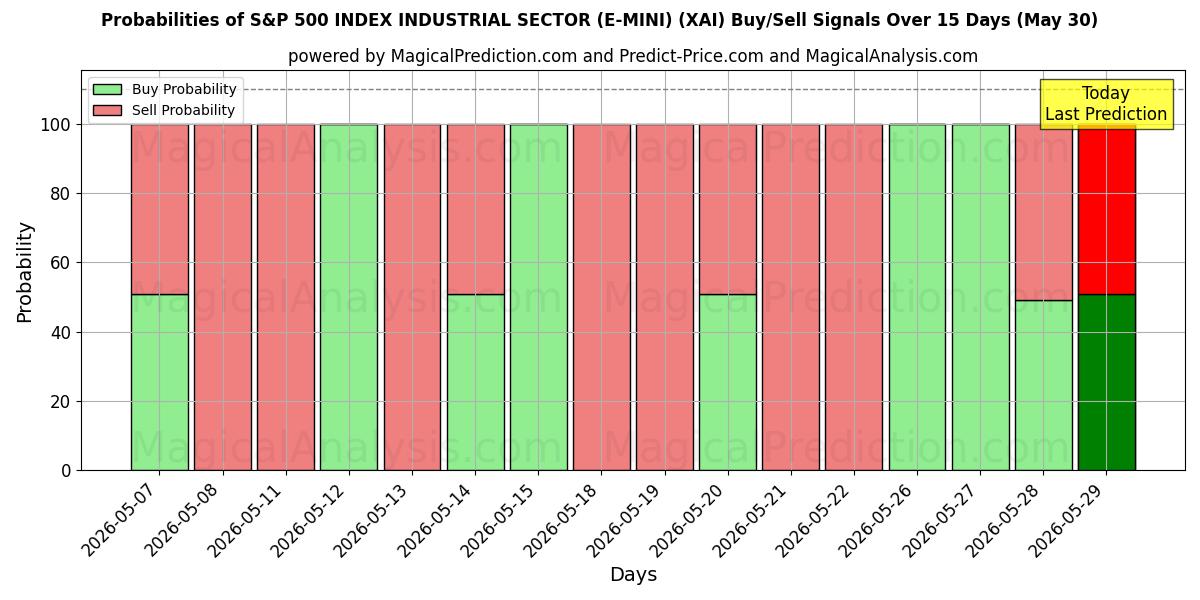 Probabilities of مؤشر S&P 500 للقطاع الصناعي (E-MINI) (XAI) Buy/Sell Signals Using Several AI Models Over 5 Days (30 May) 