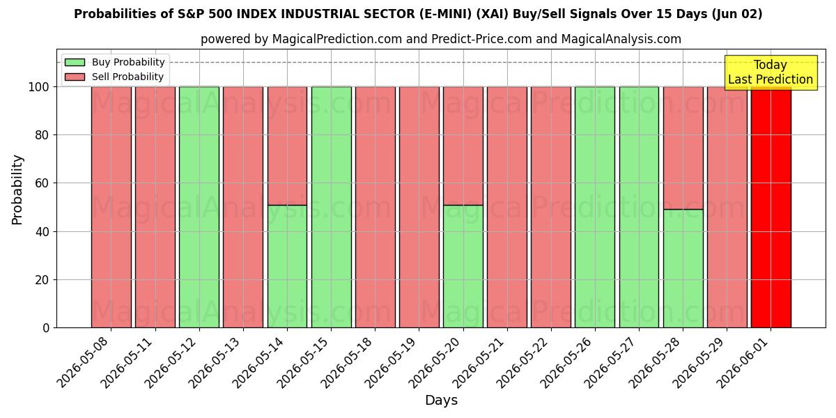 Probabilities of ИНДЕКС S&P 500 ПРОМЫШЛЕННЫЙ СЕКТОР (E-MINI) (XAI) Buy/Sell Signals Using Several AI Models Over 5 Days (02 Jun) 