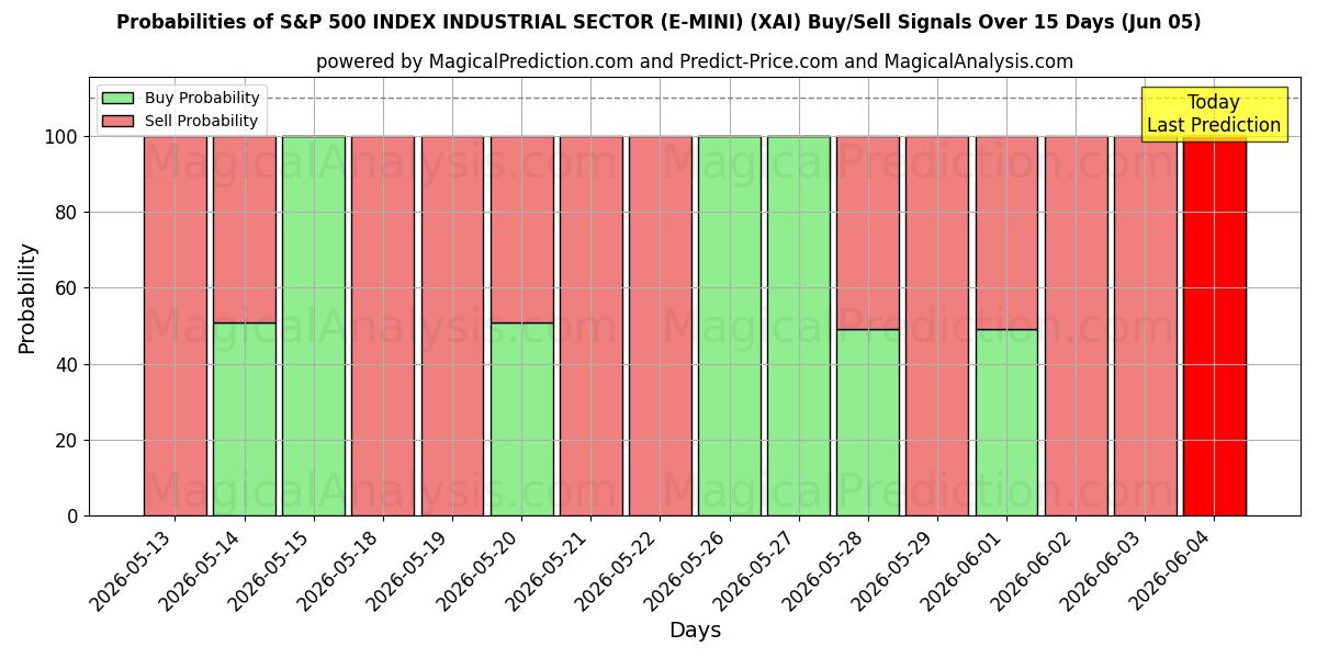 Probabilities of INDICE S&P 500 SECTEUR INDUSTRIEL (E-MINI) (XAI) Buy/Sell Signals Using Several AI Models Over 5 Days (05 Jun) 