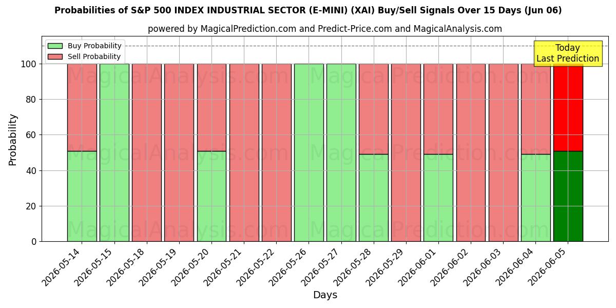 Probabilities of एस एंड पी 500 इंडेक्स औद्योगिक क्षेत्र (ई-मिनी) (XAI) Buy/Sell Signals Using Several AI Models Over 5 Days (06 Jun) 