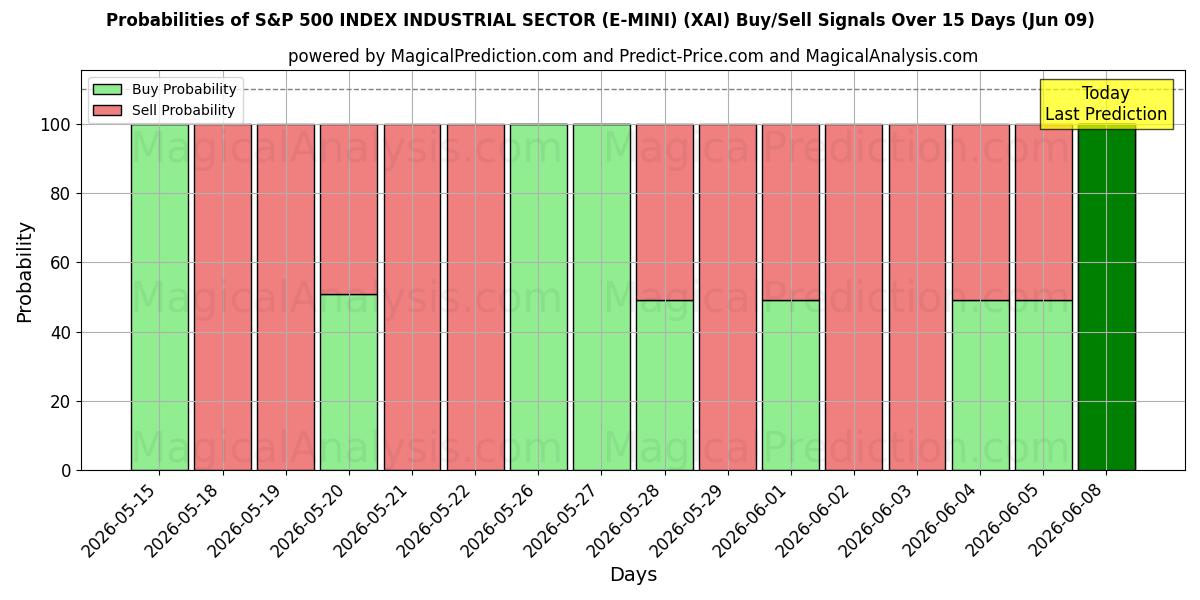 Probabilities of INDICE S&P 500 SETTORE INDUSTRIALE (E-MINI) (XAI) Buy/Sell Signals Using Several AI Models Over 5 Days (09 Jun) 