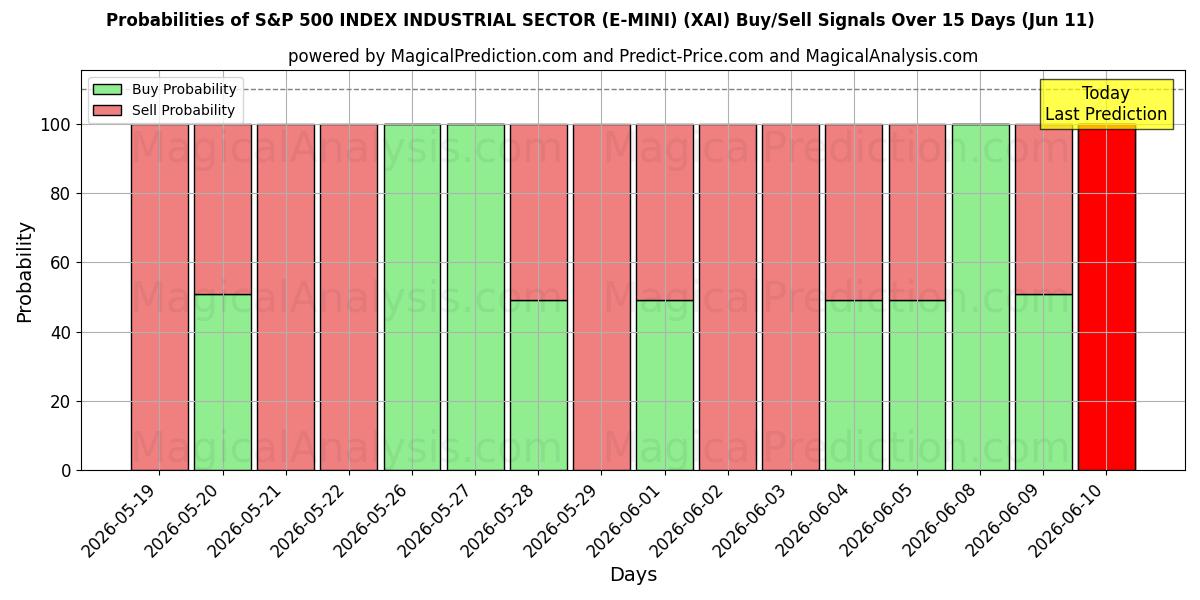 Probabilities of S&P 500 指数産業セクター (E-MINI) (XAI) Buy/Sell Signals Using Several AI Models Over 5 Days (11 Jun) 