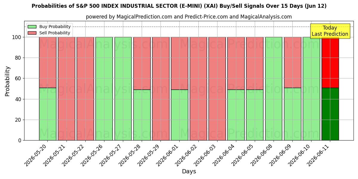 Probabilities of S&P 500 INDEX SECTOR INDUSTRIAL SECTOR (E-MINI) (XAI) Buy/Sell Signals Using Several AI Models Over 5 Days (12 Jun) 