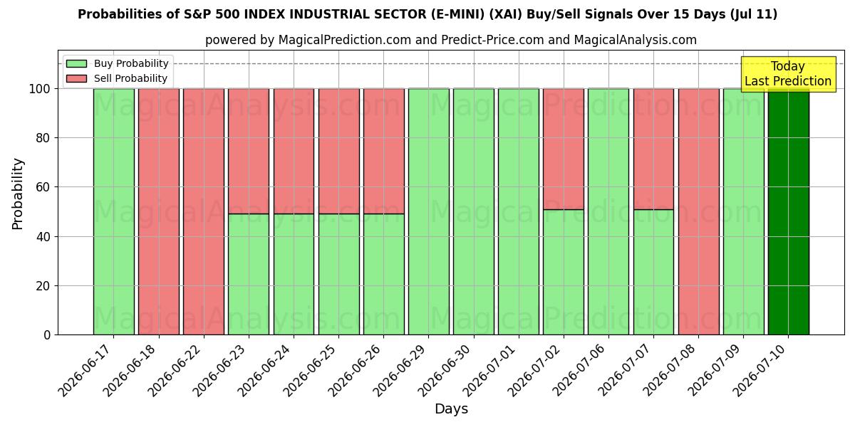 Probabilities of S&P 500 INDEKS INDUSTRISEKTOR (E-MINI) (XAI) Buy/Sell Signals Using Several AI Models Over 5 Days (11 Jul) 
